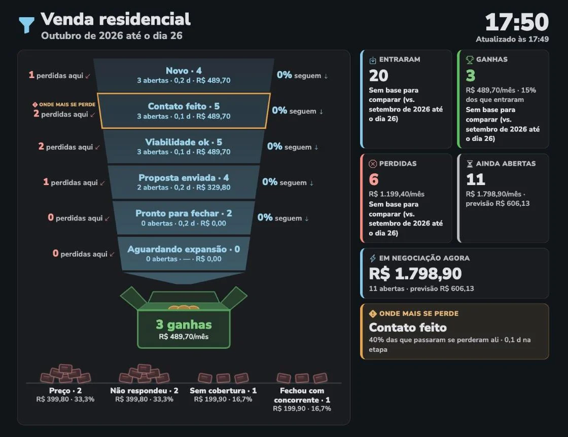 O Funil de Vendas no Modo TV, com as etapas, as ganhas e as perdidas por motivo