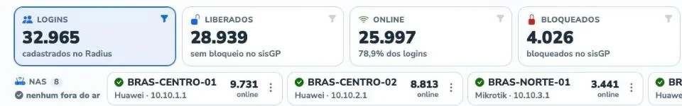 Totais do Radius e os concentradores respondendo, com os clientes online em cada um